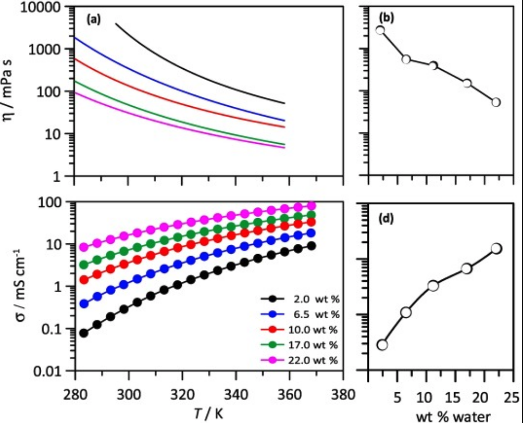 » Physicochemical properties on Choline Chloride + Lactic Acid based ...